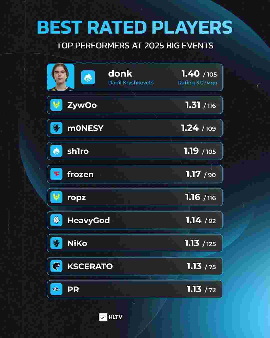 世界冠军cNed暂时休息他的Valorant职业生涯